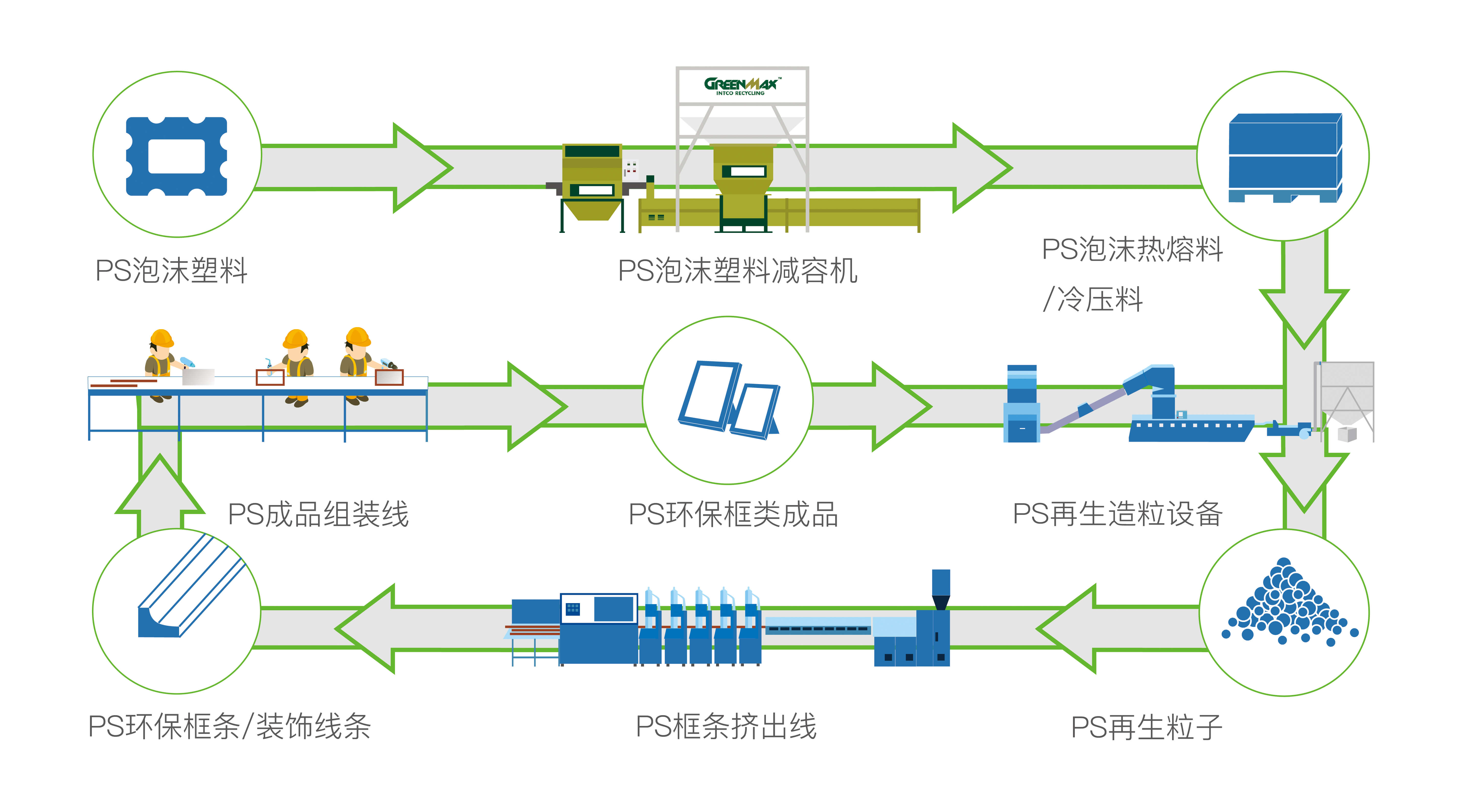 ga黄金甲再生PS资源综合利用循环图